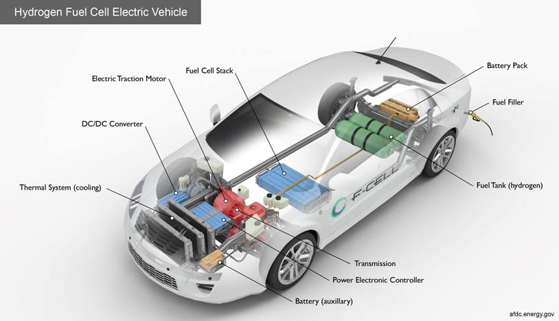 Hydrogen Fuel Cell Electric Vehicle